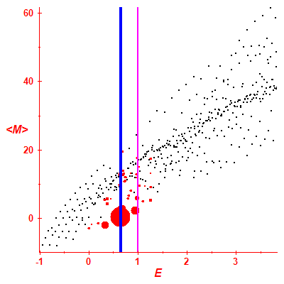 Peres lattice <M>